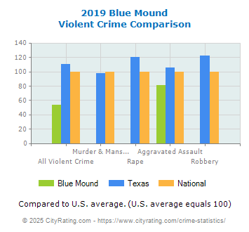 Blue Mound Violent Crime vs. State and National Comparison