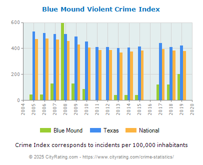 Blue Mound Violent Crime vs. State and National Per Capita