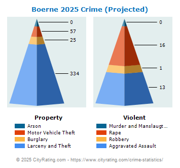 Boerne Crime 2025