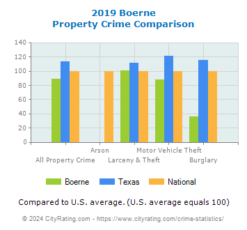 Boerne Property Crime vs. State and National Comparison