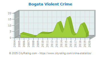 Bogata Violent Crime