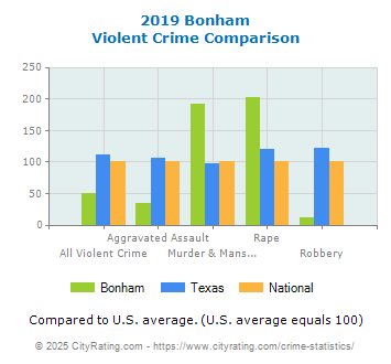 Bonham Violent Crime vs. State and National Comparison