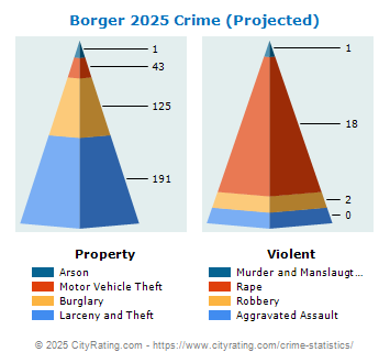 Borger Crime 2025