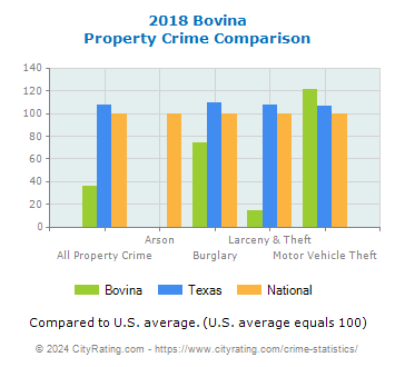 Bovina Property Crime vs. State and National Comparison