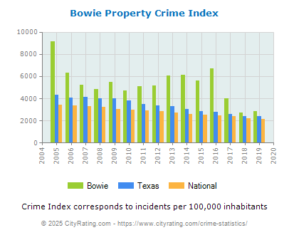 Bowie Property Crime vs. State and National Per Capita