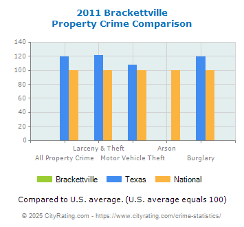 Brackettville Property Crime vs. State and National Comparison