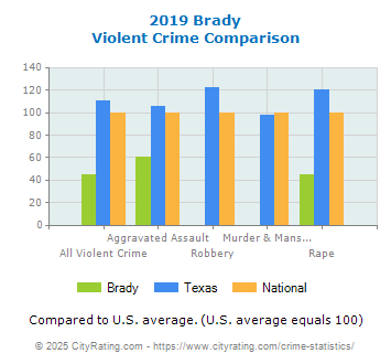 Brady Violent Crime vs. State and National Comparison