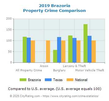 Brazoria Property Crime vs. State and National Comparison