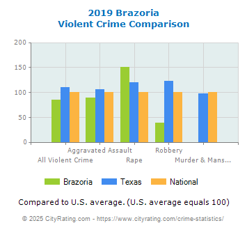 Brazoria Violent Crime vs. State and National Comparison