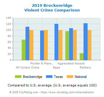 Breckenridge Violent Crime vs. State and National Comparison