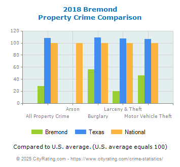 Bremond Property Crime vs. State and National Comparison