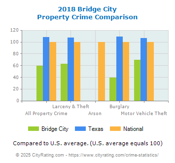 Bridge City Property Crime vs. State and National Comparison