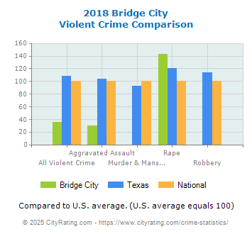 Bridge City Violent Crime vs. State and National Comparison