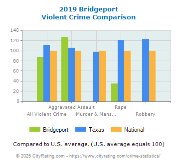 Bridgeport Violent Crime vs. State and National Comparison