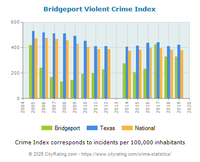 Bridgeport Violent Crime vs. State and National Per Capita