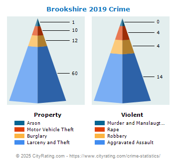 Brookshire Crime 2019