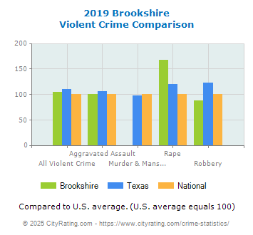 Brookshire Violent Crime vs. State and National Comparison