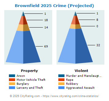 Brownfield Crime 2025