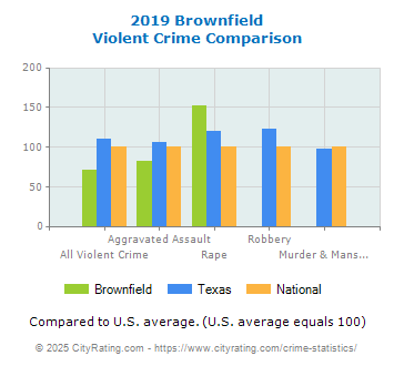 Brownfield Violent Crime vs. State and National Comparison