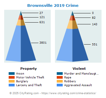 Brownsville Crime 2019