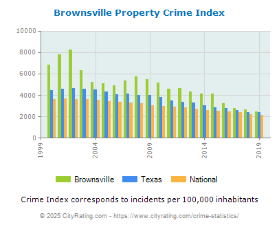 Brownsville Property Crime vs. State and National Per Capita