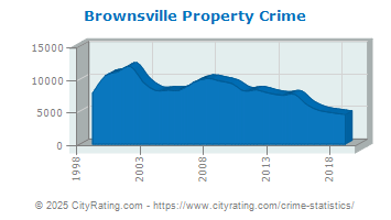 Brownsville Property Crime