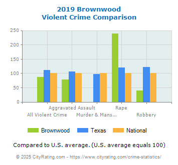 Brownwood Violent Crime vs. State and National Comparison