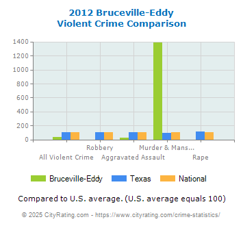 Bruceville-Eddy Violent Crime vs. State and National Comparison