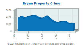 Bryan Property Crime