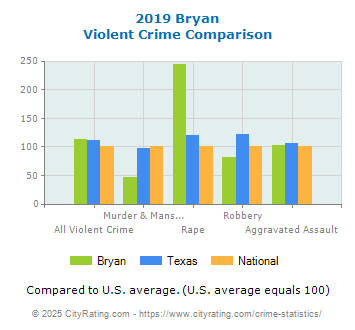 Bryan Violent Crime vs. State and National Comparison