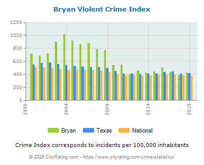 Bryan Violent Crime vs. State and National Per Capita