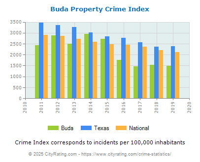 Buda Property Crime vs. State and National Per Capita