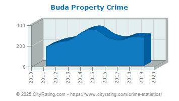 Buda Property Crime