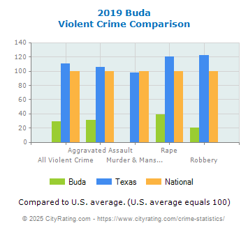 Buda Violent Crime vs. State and National Comparison