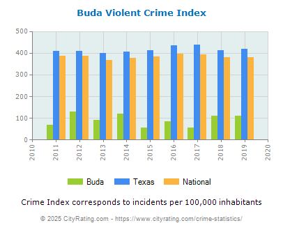 Buda Violent Crime vs. State and National Per Capita