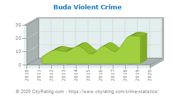 Buda Violent Crime