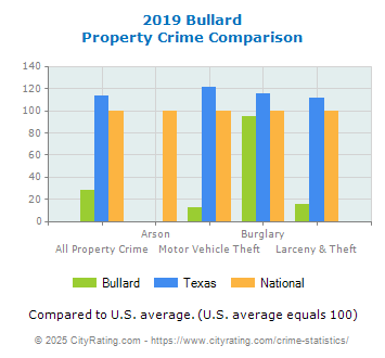 Bullard Property Crime vs. State and National Comparison