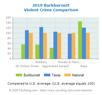 Burkburnett Violent Crime vs. State and National Comparison