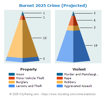 Burnet Crime 2025