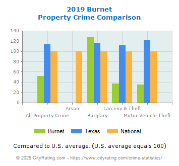 Burnet Property Crime vs. State and National Comparison