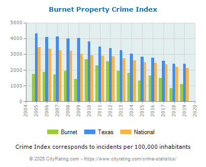 Burnet Property Crime vs. State and National Per Capita