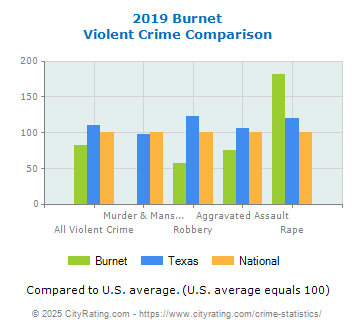 Burnet Violent Crime vs. State and National Comparison