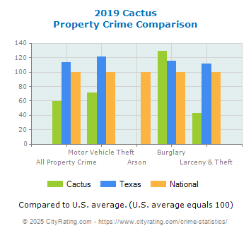 Cactus Property Crime vs. State and National Comparison