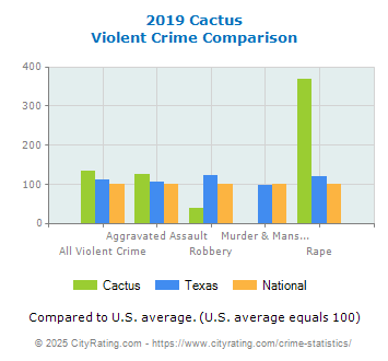 Cactus Violent Crime vs. State and National Comparison