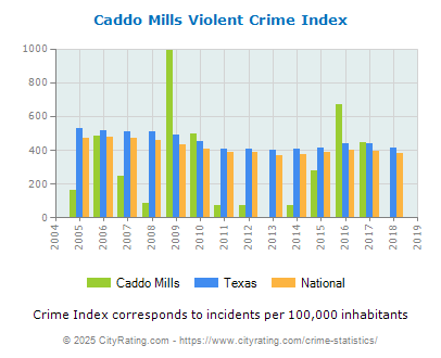 Caddo Mills Violent Crime vs. State and National Per Capita