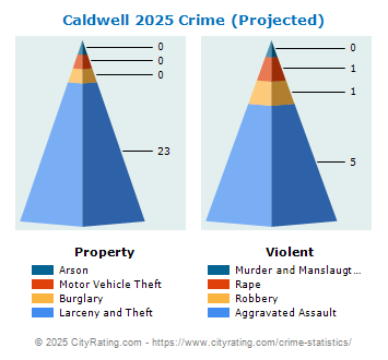 Caldwell Crime 2025