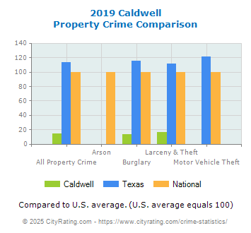 Caldwell Property Crime vs. State and National Comparison