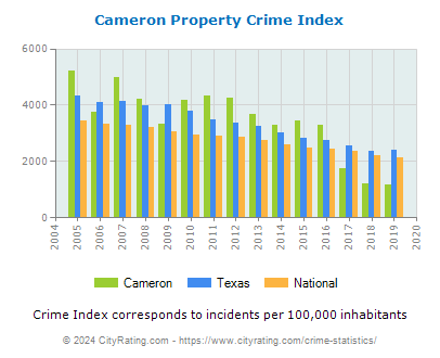 Cameron Property Crime vs. State and National Per Capita