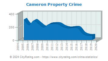 Cameron Property Crime