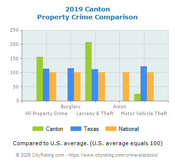 Canton Property Crime vs. State and National Comparison